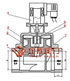 ZCH化工專(zhuān)用電磁閥