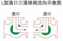 氣動(dòng)內螺紋三通球閥L型