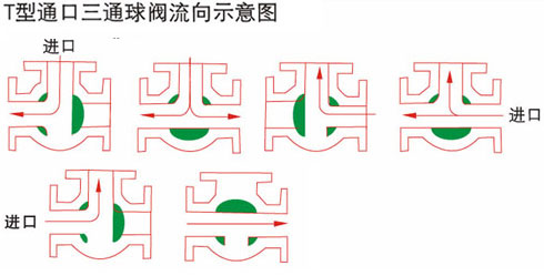 氣動(dòng)內螺紋三通球閥T型