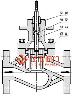 氣動(dòng)薄膜套筒調節閥