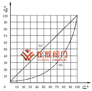 氣動(dòng)智能調節閥
